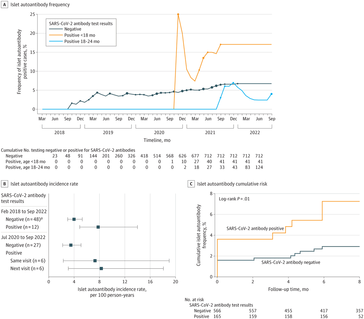 2 v. important studies on COVID and type I diabetes in children out recently in JAMA showing:
-Children infected early in life - 2x higher risk of developing auto-antibodies associated with type I diabetes
-for those infected &lt;18 months risk was 5x higher than those not infected