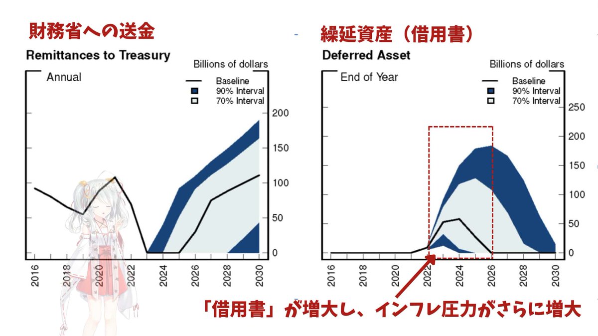 utbuffett's tweet photo. 【相場予測】アメリカのインフレは収まるのか？
～FRBは自分で自分の首をしめている～

アメリカのインフレが収まる！と思っている人は多いですよね。

米国はインフレを制御できないと私は予測しています。

米国中央銀行（FRB）の現在の金融政策そのものに限界があるからです。

ハイレベルな内容を分かりやすく解説していきますね。

◯FRBは利上げで苦しむ

FRBは金融引き締めのために金利を上げると、自らの首を絞めることになります。

なぜなら、金利を上げると利息の支払いが増大するためです。

FRBの資産と負債を簡単に説明します。

資産：利息が低いときに買った債券（固定金利）
負債：銀行がFRBに預けている準備預金（変動金利）

資産は固定金利ですが、負債は変動金利です。

よって、FRBが金利を引き上げるたびに、負債側の支払利息のみが自動的に上昇します。

金利収入は固定なのに、金利支出は増大し、収入より支出が多くなっています。

◯FRBの損失がインフレを生む

FRBの損失は財務省に転嫁されないと明確化されています。赤字を出した場合にはバランスシートに「繰延資産」と呼ばれる借用書が作成されます。

つまり、FRBが損失を出すに連れ、バランスシートも拡大（借用書が増大）し、インフレ圧力がさらに増加します。※詳細は難解なので無料ブログ記事にて。

◯利払いがインフレを生み、FRBが巨大な売り圧力へ

FRBは準備預金への利払いがあるため、バランスシートを縮小しないと利払いの分だけ銀行が受け取る資金が増大します。ましてや金利が上がれば、利払いも増加します。

つまり、銀行のお金が増えるので、資金市場に流れるマネーの総量が増大していまい、インフレ加速要因となります。

そのためFRBはQT（量的引き締め）を行い、支払利息を抑えるためにバランスシートそのものの縮小に取り組んでいます。しかし、QT（量的引き締め）によって今度は債券価格が2022年から暴落しています。

◯長期債の含み損がヤバい

長期債は金利の上昇に対して非常に弱いです。

金利が1%上がったとして、30年債の場合は1%分の金利上昇の影響を30年間も受けますよね。よって、年数が長い債券の方が金利の変化に対して債券価格が大きく変動します。

したがって、ポートフォリオの資産構成が長期債寄りだと、含み損の規模はより増大します。

Fedのポートフォリオはこの15年で長期債へと大きく偏るようになりました。そのため、金利上昇に弱くなっています。

債券価格の暴落により、FRBの資産側の価値が暴落して、FRBは巨額の含み損を抱えています。損失は1兆ドルに達する可能性があります。

さらに債券を大量に抱える銀行システムにも大きな影響を与えていきます。シリコンバレーバンクの破綻はその一角に過ぎないのです。

つまり、この引き締め政策を長期的に継続し、インフレを完全に鎮圧していくことは構造的に難しいという状態になっているのです。

◯結論・予測

FRBの金融政策には限界があります。

✅引き締めの限界が来る時に一旦、株式市場に大きな混乱が発生して、株式が暴落する局面が訪れると想定しています。
✅ここが絶好の仕込み場となり、今後数年における大底となるというのが現段階での予測です。
✅その時期については私は予測できているので、その時期が近くなったらnoteでお伝えしていきたいと思っています。

◯お願い
ここまでの解説が良かったと思ったら、RT・いいね・フォローをよろしくお願いします。今後も情報発信を無料で続けていくモチベーションになります。