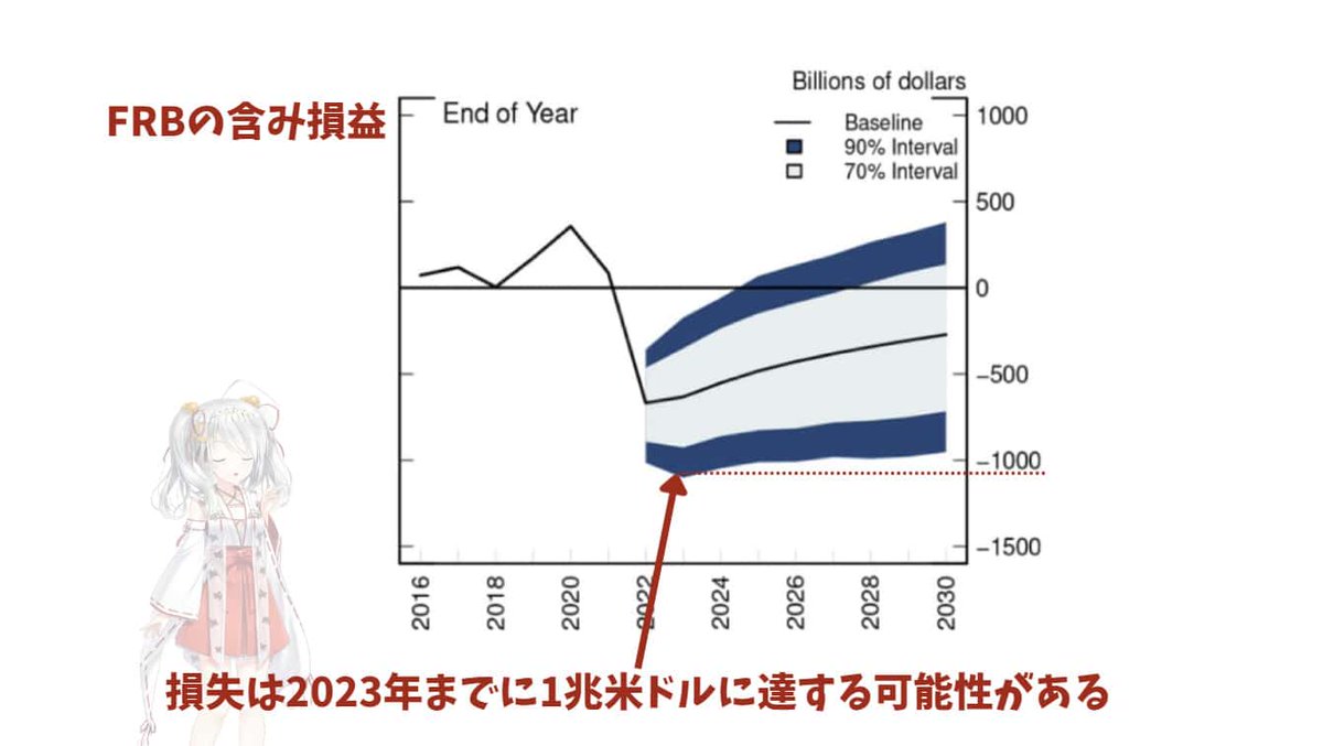 utbuffett's tweet photo. 【相場予測】アメリカのインフレは収まるのか？
～FRBは自分で自分の首をしめている～

アメリカのインフレが収まる！と思っている人は多いですよね。

米国はインフレを制御できないと私は予測しています。

米国中央銀行（FRB）の現在の金融政策そのものに限界があるからです。

ハイレベルな内容を分かりやすく解説していきますね。

◯FRBは利上げで苦しむ

FRBは金融引き締めのために金利を上げると、自らの首を絞めることになります。

なぜなら、金利を上げると利息の支払いが増大するためです。

FRBの資産と負債を簡単に説明します。

資産：利息が低いときに買った債券（固定金利）
負債：銀行がFRBに預けている準備預金（変動金利）

資産は固定金利ですが、負債は変動金利です。

よって、FRBが金利を引き上げるたびに、負債側の支払利息のみが自動的に上昇します。

金利収入は固定なのに、金利支出は増大し、収入より支出が多くなっています。

◯FRBの損失がインフレを生む

FRBの損失は財務省に転嫁されないと明確化されています。赤字を出した場合にはバランスシートに「繰延資産」と呼ばれる借用書が作成されます。

つまり、FRBが損失を出すに連れ、バランスシートも拡大（借用書が増大）し、インフレ圧力がさらに増加します。※詳細は難解なので無料ブログ記事にて。

◯利払いがインフレを生み、FRBが巨大な売り圧力へ

FRBは準備預金への利払いがあるため、バランスシートを縮小しないと利払いの分だけ銀行が受け取る資金が増大します。ましてや金利が上がれば、利払いも増加します。

つまり、銀行のお金が増えるので、資金市場に流れるマネーの総量が増大していまい、インフレ加速要因となります。

そのためFRBはQT（量的引き締め）を行い、支払利息を抑えるためにバランスシートそのものの縮小に取り組んでいます。しかし、QT（量的引き締め）によって今度は債券価格が2022年から暴落しています。

◯長期債の含み損がヤバい

長期債は金利の上昇に対して非常に弱いです。

金利が1%上がったとして、30年債の場合は1%分の金利上昇の影響を30年間も受けますよね。よって、年数が長い債券の方が金利の変化に対して債券価格が大きく変動します。

したがって、ポートフォリオの資産構成が長期債寄りだと、含み損の規模はより増大します。

Fedのポートフォリオはこの15年で長期債へと大きく偏るようになりました。そのため、金利上昇に弱くなっています。

債券価格の暴落により、FRBの資産側の価値が暴落して、FRBは巨額の含み損を抱えています。損失は1兆ドルに達する可能性があります。

さらに債券を大量に抱える銀行システムにも大きな影響を与えていきます。シリコンバレーバンクの破綻はその一角に過ぎないのです。

つまり、この引き締め政策を長期的に継続し、インフレを完全に鎮圧していくことは構造的に難しいという状態になっているのです。

◯結論・予測

FRBの金融政策には限界があります。

✅引き締めの限界が来る時に一旦、株式市場に大きな混乱が発生して、株式が暴落する局面が訪れると想定しています。
✅ここが絶好の仕込み場となり、今後数年における大底となるというのが現段階での予測です。
✅その時期については私は予測できているので、その時期が近くなったらnoteでお伝えしていきたいと思っています。

◯お願い
ここまでの解説が良かったと思ったら、RT・いいね・フォローをよろしくお願いします。今後も情報発信を無料で続けていくモチベーションになります。