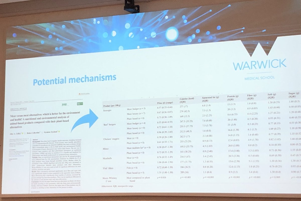 Potential mechanisms for the benefits for cardiovascular health from swapping meat based burgers to #plantbased burgers. #VegMed2023 (PS swapping to plantbased whole foods brings even more benefits!)