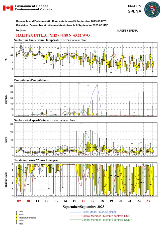 MuketyMuk's tweet photo. #NAEFS suggests possibility between Sept 15-19 #Lee might impact somewhere between New York to Nova Scotia and Newfoundland. Good to watch. Most ensembles say Lee will be offshore but not all. No one can be certain of a 10-day outlier forecast, however amazing our new models are. https://t.co/ZzWjaaw6ys