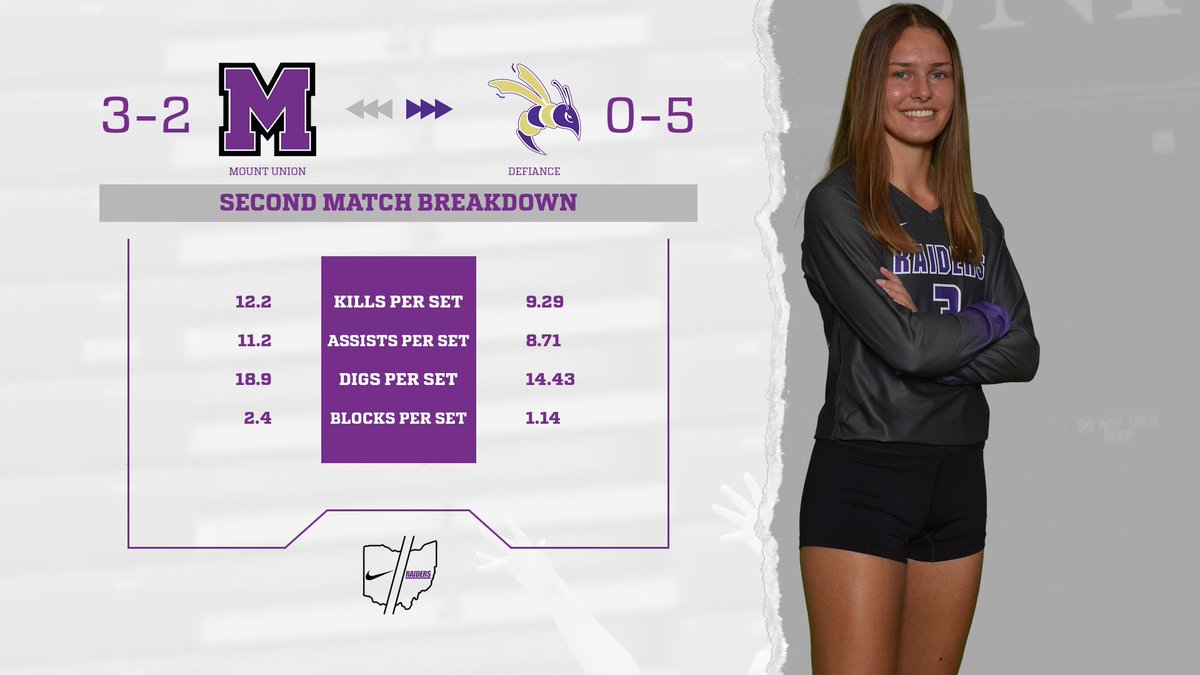 purpleraiders's tweet photo. GAMEDAY for @UMUVB !! The Raiders are back in action heading to Cleveland to take on Averett and Defiance today!

📍: Cleveland, OH
🕑: 10 AM and 12 PM
📺: https://t.co/UH61b86bbC
📊: https://t.co/mlhkcauBgS

#GoMountGo https://t.co/cdYC5HBcoB