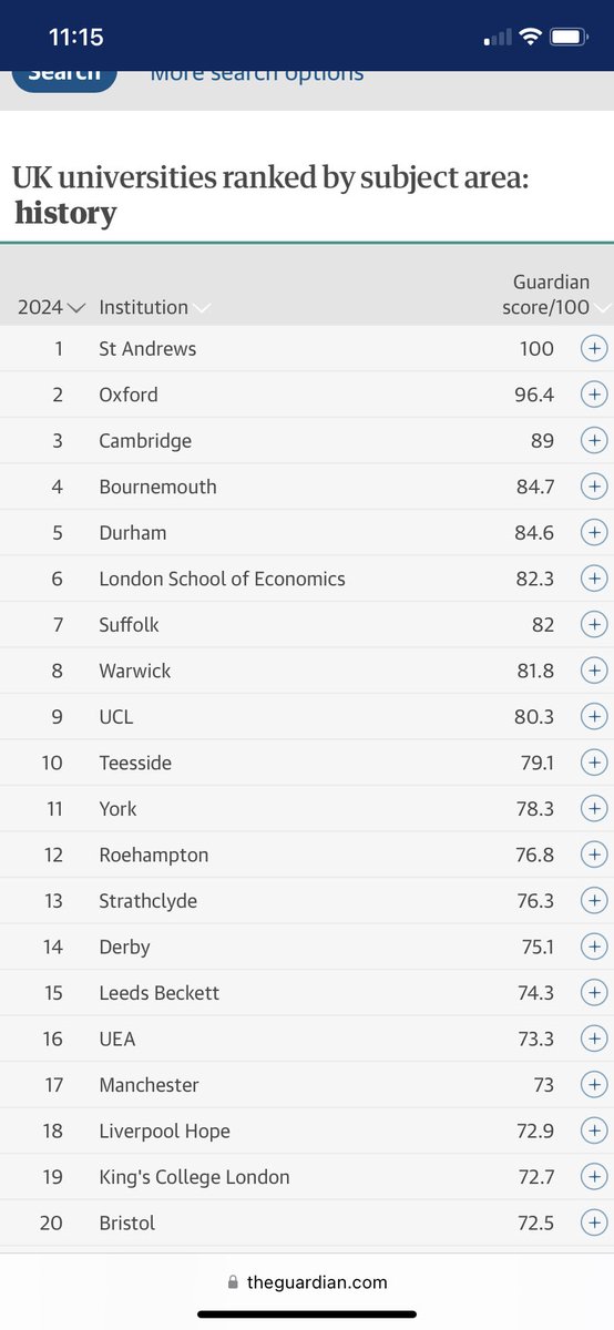Pleased to see History <a href="/LiverpoolHopeUK/">Liverpool Hope University</a> ranked 18th nationally (out of 96 institutions) in today’s <a href="/guardian/">The Guardian</a> 2024 league tables