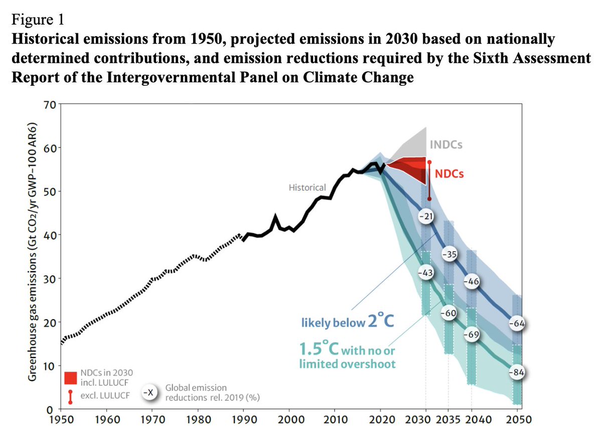 The results of the first UNFCCC Global Stocktake of climate mitigation policies is devastating. This core graph shows the profound failure of existing policy trajectories. We need much bolder policies, including demand reductions in rich countries.
unfccc.int/sites/default/…