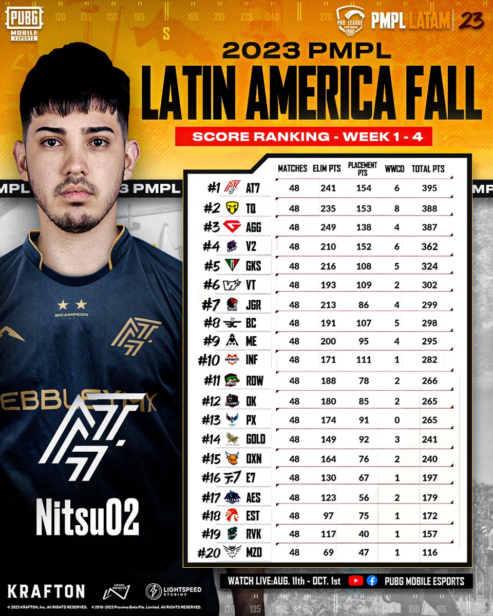 EsportsPUBGM's tweet photo. 👏Check out the overall rankings of the 2023 PMPL LATAM FALL!
🥰Show your support for your favorite teams in the comments!
🔥Download PUBG MOBILE now: https://t.co/wQ82NEBjqh
#PUBGMOBILE #PUBGMESPORTS #PMPL #PMPLLATAM https://t.co/L8neLwjegf