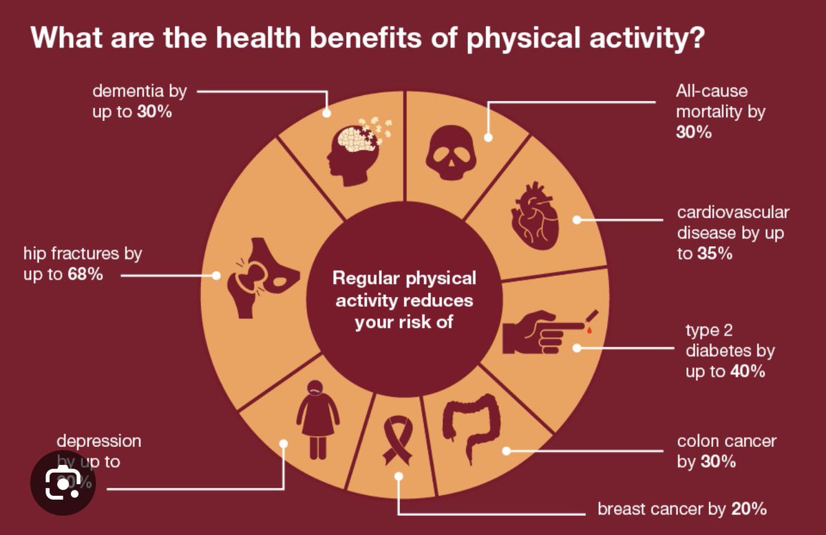 #VascularAwarenessMonth facts continue!

Vascular disease can strike anyone but regular exercise reduces risk.  It’s all about moving more and reaping the multiple rewards 💜💜