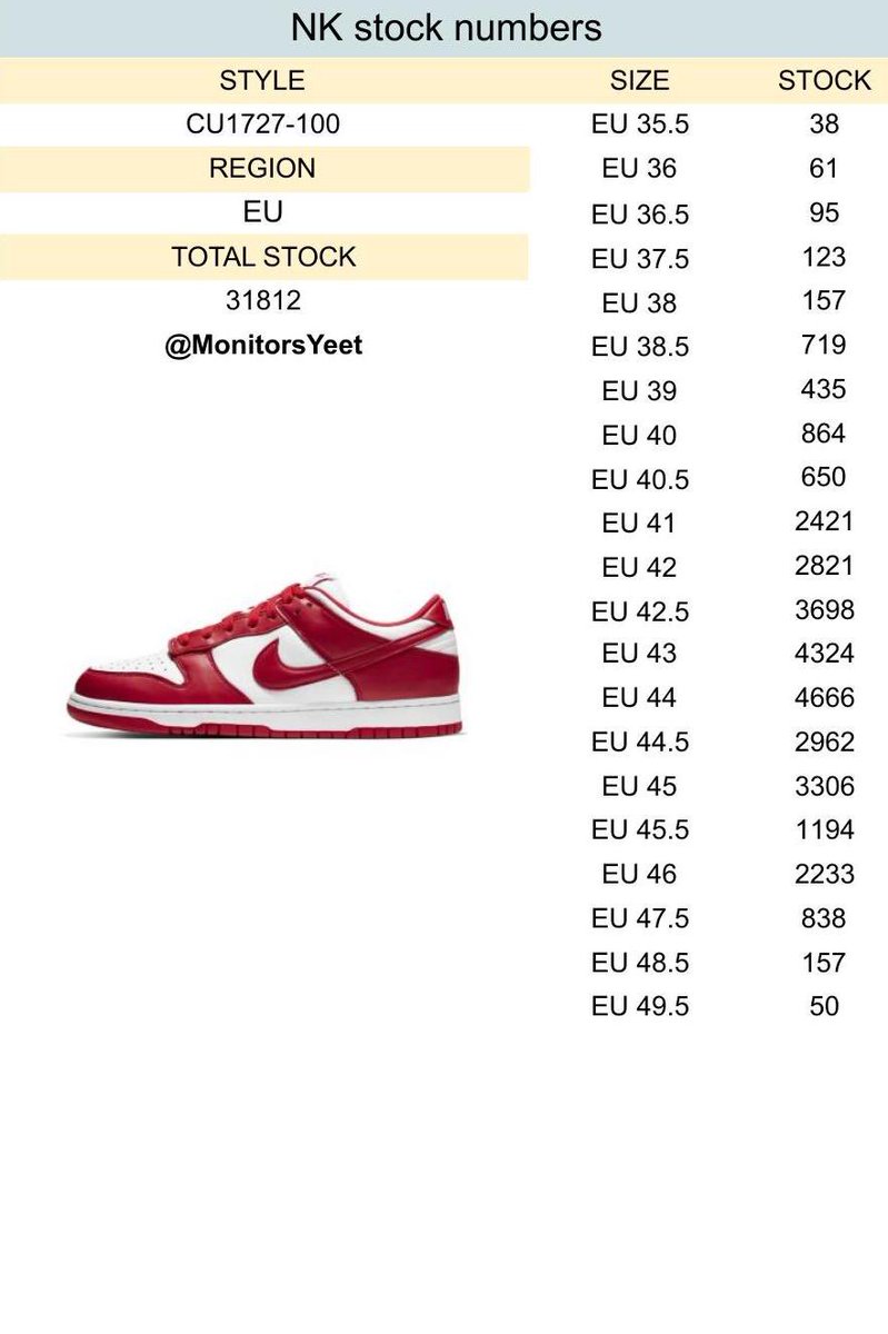 dropempl's tweet photo. Stock Nike Dunk Low „University Red”
Follow + RT for more free info!
#snkrs #snkrslive #snkrsday #snkrsstock #stocksnkrs #snkrsdrops #snkrsdrop #dropsnkrs #redcement #airjordanredcement #airjordan4 #nikedunklow #nike #nikedrop #daysnkrs #nikedunklowuniveristyred #universityred #dropem #dropempl
