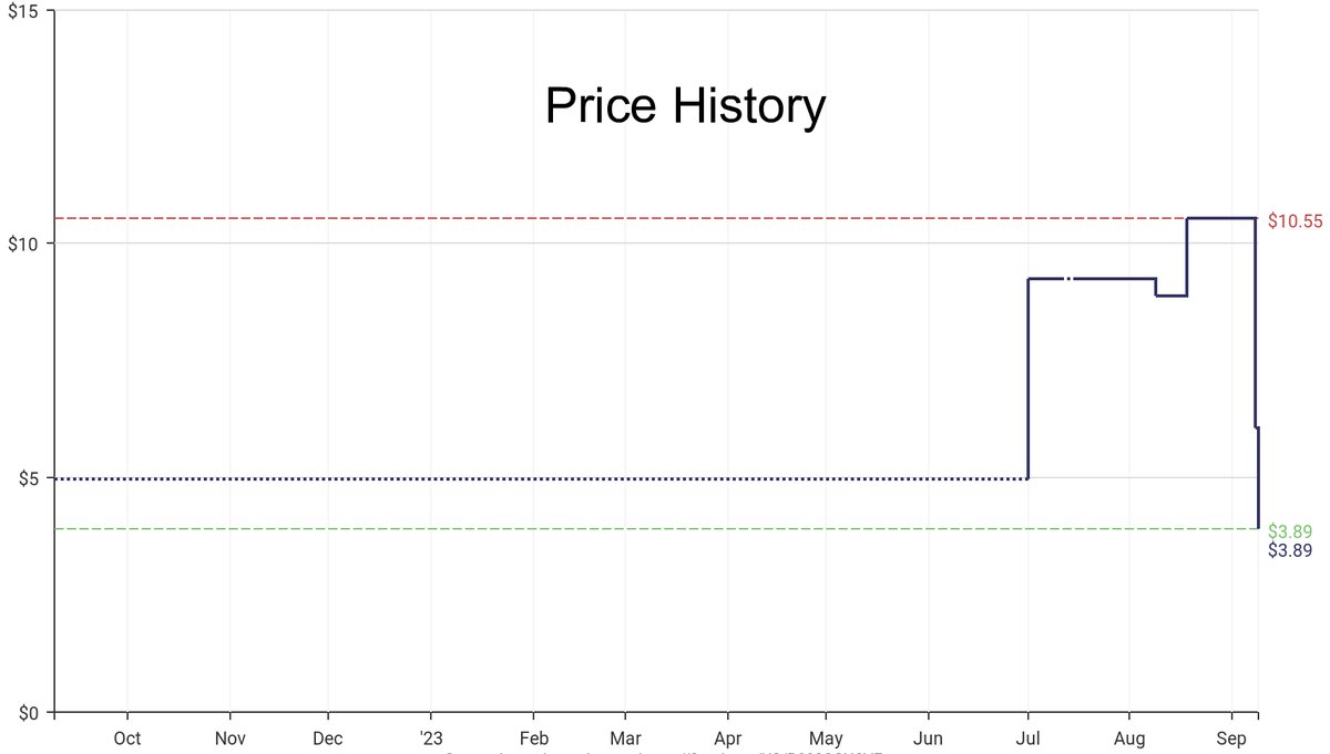 DeepPrice's tweet image. Lowest price on Amazon.com for Kitchen Storage &amp;amp; Organization  from RSVP International #dpdLowestPrice #RSVPInternational #KitchenStorageOrganization
Only $3.89
amazon.com/dp/B000QSN3VE?…