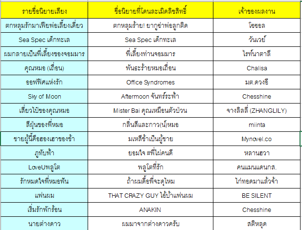 Chaltreee's tweet photo. รายชื่อผลงานที่ถูกละเมิดลิขสิทธิ์โดยช่อง นิยายวาย - Novel Yaoi เรื่องที่ถูกขีดแดงไว้คือโดนลบออกไปจากช่องแล้ว ใครเป็นเจ้าของผลงานที่ถูกละเมิดลิขสิทธิ์หากอยากได้ข้อมูลหลังบ้านเพื่อจัดการหรือ���ำเนินคดีตามกฎหมาย เคาะมาหลังบ้านได้เลยค่ะ #คุยกันคุณนักเขียน https://t.co/DYhgCUKnWD