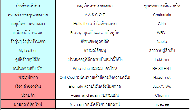 รายชื่อผลงานที่ถูกละเมิดลิขสิทธิ์โดยช่อง นิยายวาย - Novel Yaoi เรื่องที่ถูกขีดแดงไว้คือโดนลบออกไปจากช่องแล้ว ใครเป็นเจ้าของผลงานที่ถูกละเมิดลิขสิทธิ์หากอยากได้ข้อมูลหลังบ้านเพื่อจัดการหรือดำเนินคดีตามกฎหมาย เคาะมาหลังบ้านได้เลยค่ะ #คุยกันคุณนักเขียน