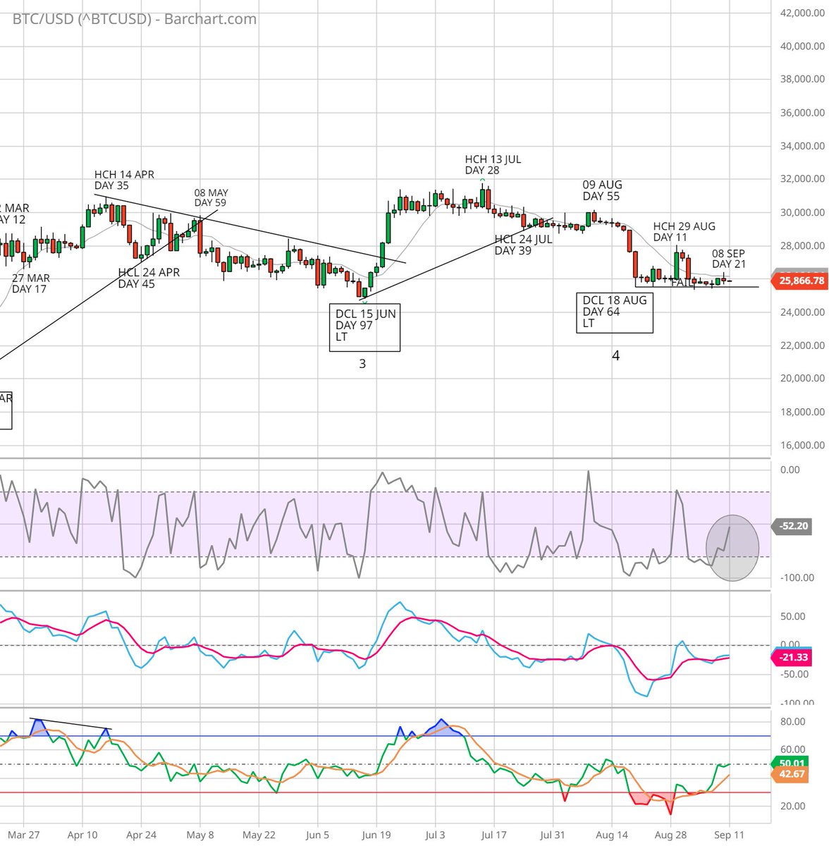 On day 21 $BTCUSD has little time left to print a HCH that is higher than the day 11 (29 Aug) high before declining further in a left translated and failed daily cycle that could stretch out to late Oct-early Nov