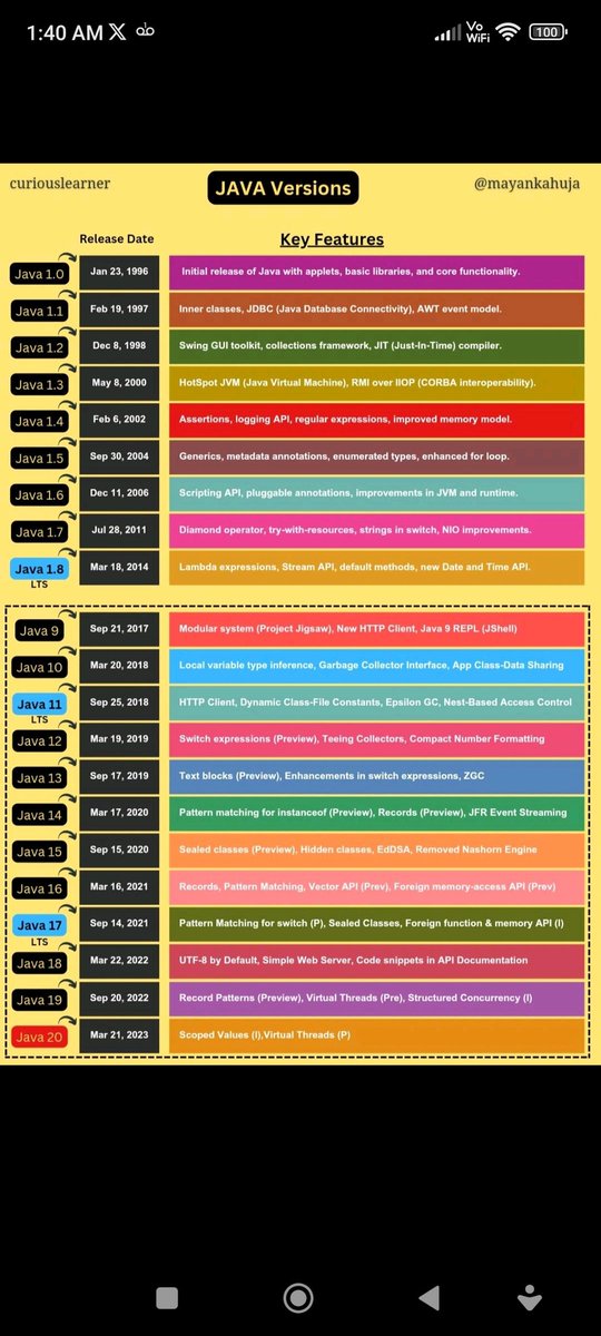 JefferDev's tweet image. Todas las versiones de Java desde 1.0 hasta 20.
linkedin.com/feed/update/ur…

#Java
#jdk
#Java20