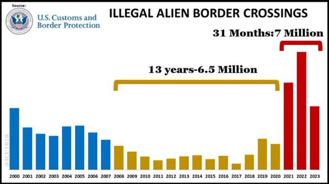 Eddies_X's tweet photo. @elonmusk @BillMelugin_ By the end of Biden's term, illegal alien border crossings would be more than the 18 years prior to his admin!! https://t.co/qgz8gviwOx