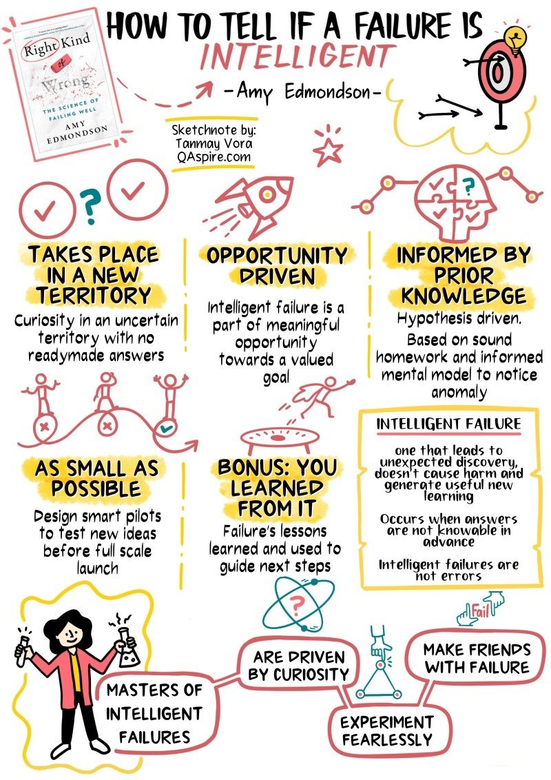 An excellent summary/sketchnote of key principles from the new book by @AmyCEdmondson: “The Right Kind of Wrong – The Science of Failing Well”. Amy differentiates three kinds of failures in organisations: 1) Basic failures: caused by carelessness or ignorance 2) Complex failures:…