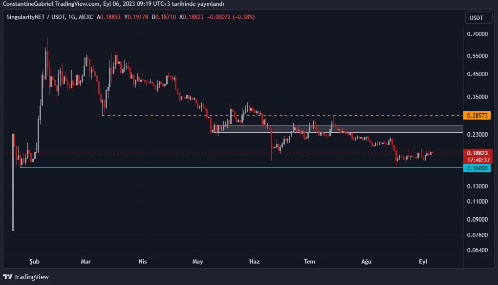 Crypto__Gabriel's tweet photo. Günaydın gençler, mutlu hafta sonları 🙋🏻‍♂️

TG kanalımızda temel analizde @rangeblue_ titiz ve detaylı çalışması ile bulup paylaştığı 55 adet yeni #altcoin in düzenli olarak grafiklerini paylaşıyorum.

İlk 3 grafik #AGIX $SDAO ve $ORAI

Detaylar:
https://t.co/1AA7jQBsqp https://t.co/AE7JJ6b4b7