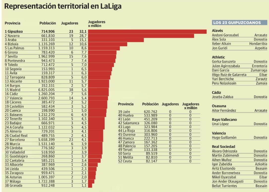andoniotxo_'s tweet photo. • 𝐆𝐢𝐩𝐮𝐳𝐤𝐨𝐚, la provincia que más futbolistas aporta a @LaLiga [23]. 

• Por cada millón de personas, 32 son futbolistas de Primera.

• Las 4 primeras provincias son de 𝐄𝐮𝐬𝐤𝐚𝐥 𝐇𝐞𝐫𝐫𝐢𝐚. Sentido de pertenencia, identidad, apuesta local y trabajo.

[@diariovasco]
