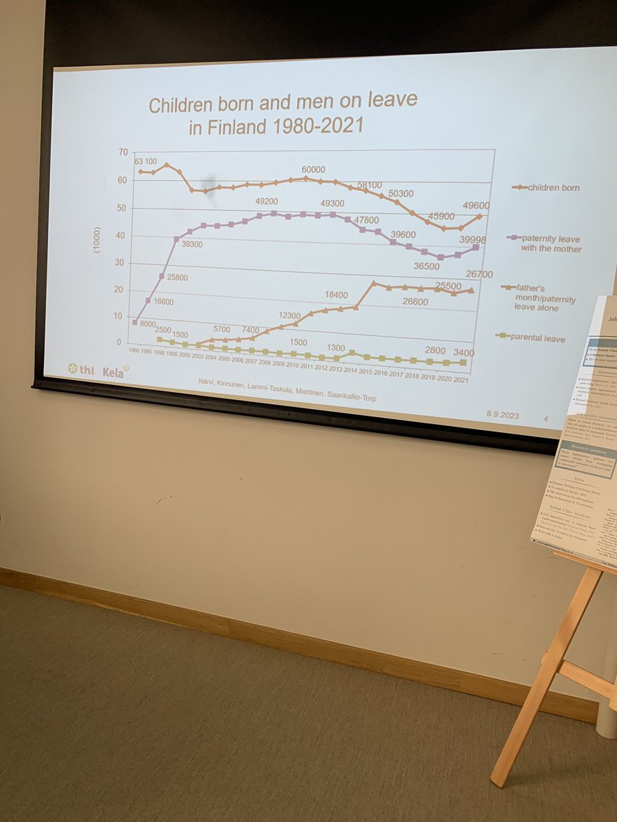 Exzellent stream12 #espanet23 another #flexibilityparadox was shown by JohannaNärvi MiiaSaarikallio <a href="/JLammiT/">Johanna Lammi-Taskula</a> <a href="/AnMiettinen/">Anneli Miettinen</a>: prelim. results show that fathers who used flexible work were less likely to take parent.leave. great stream, part3 today <a href="/HeejungChung/">Prof. Heejung Chung</a> <a href="/_AnnaKurowska/">Anna Kurowska</a>