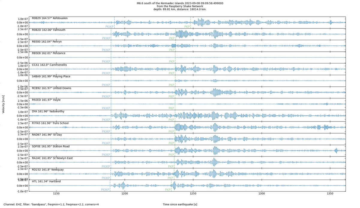 wmvanstone's tweet photo. @SteveBCaron @raspishake For us, the Kermadec quake at 18,000km is the 5th most distant that we have ever recorded, our first arrivals are PKIKP phases, which have passed through the solid inner core and so have arrive here ahead of the PKP phases that just passed through the molten outer core. https://t.co/LFYBiOfyT1