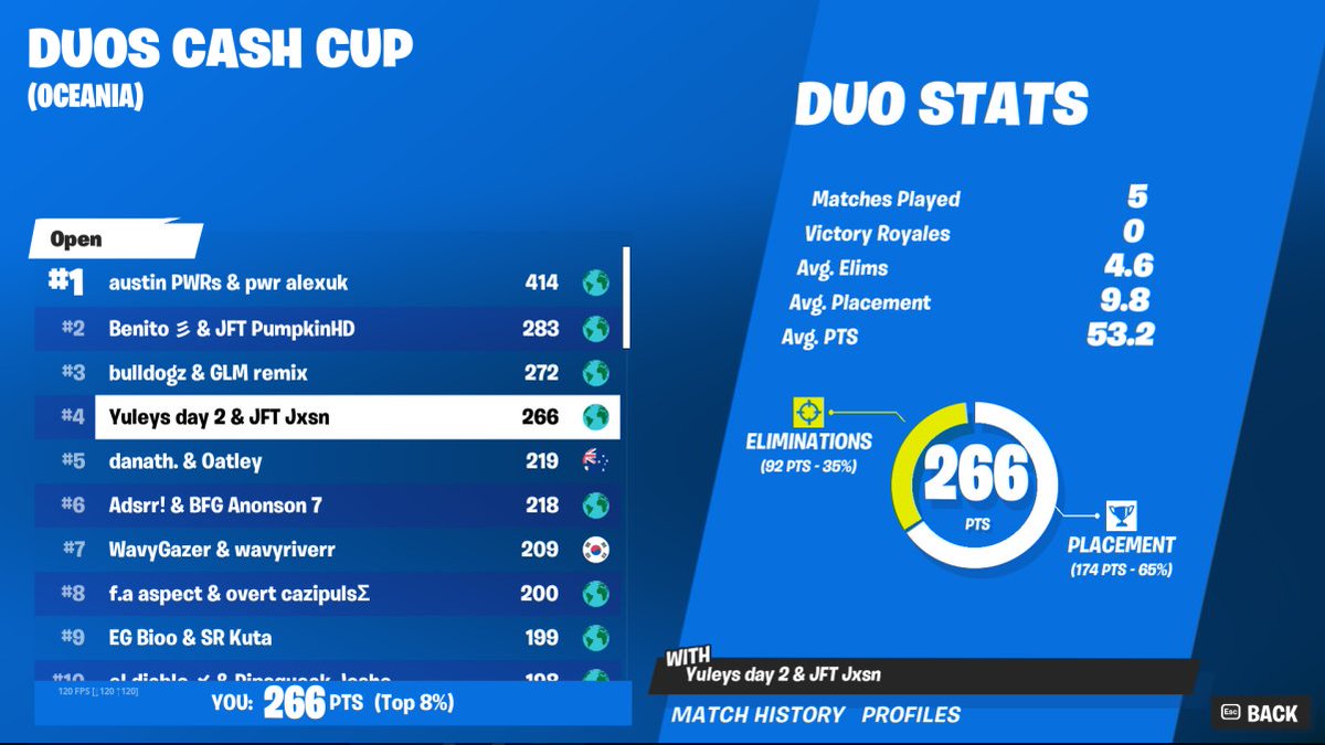 4th in finals (300 USD) 

2nd if we didn't miss a game GG
