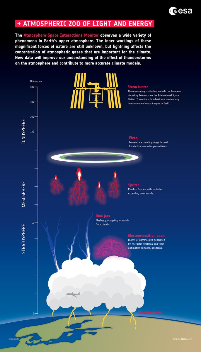 ESA astronaut Andreas Mogensen will film thunderstorms and lightning shooting up towards space as part of the climate science of the Huginn mission: ow.ly/ije850PJzC6