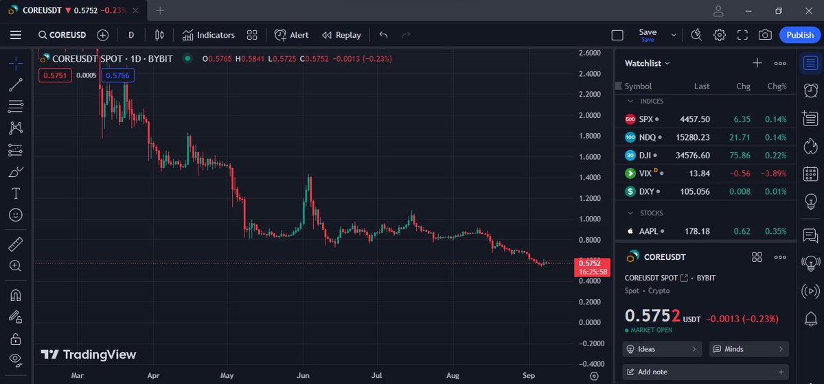COREGems1's tweet photo. This is the chart of #CORE! Are you bullish on $CORE or not? Reply below

Yes                                        No 
👇🏼                                       👇🏼 https://t.co/FRfySvq7aK