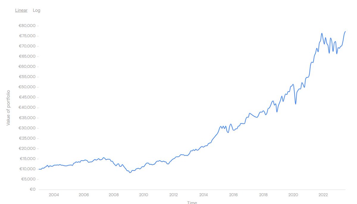 chrisx_fr's tweet photo. Arrêtez de Perdre de l'argent avec l'ETF MSCI World💥

A croire que certain ont des intérêts à vous le survendre 🤔 

Performances sur 20 ans (de 2003 à aujourd'hui) :
- Amundi ETF MSCI World : 8.70% ✖️
- Amundi ETF PEA S&P500 : 10.54% ✔️

Frais des ETF :
- Amundi ETF MSCI World : 0,38% ✖️
- Amundi ETF PEA S&P500 : 0,15% ✔️

Performances de 10 000 € sur 20 ans :
- Amundi ETF MSCI World : 49 958€ ✖️
- Amundi ETF PEA S&P500 : 76 076€✔️

Je le vois partout, tout le monde en parle, ça spécule sur la diversification mais le résultat n'est pas optimal...

Pour rappel :
- les valeurs US représentent 69 % de l’indice MSCI World 🙃
- 13 % des sociétés de l’indice pèsent 60 % du MSCI World (et devinez : elles sont américaines🙃)

Attention toutefois, ce n'est pas un conseil d'achat, Amundi a/va modifier certains ETF avec le virage ESG.