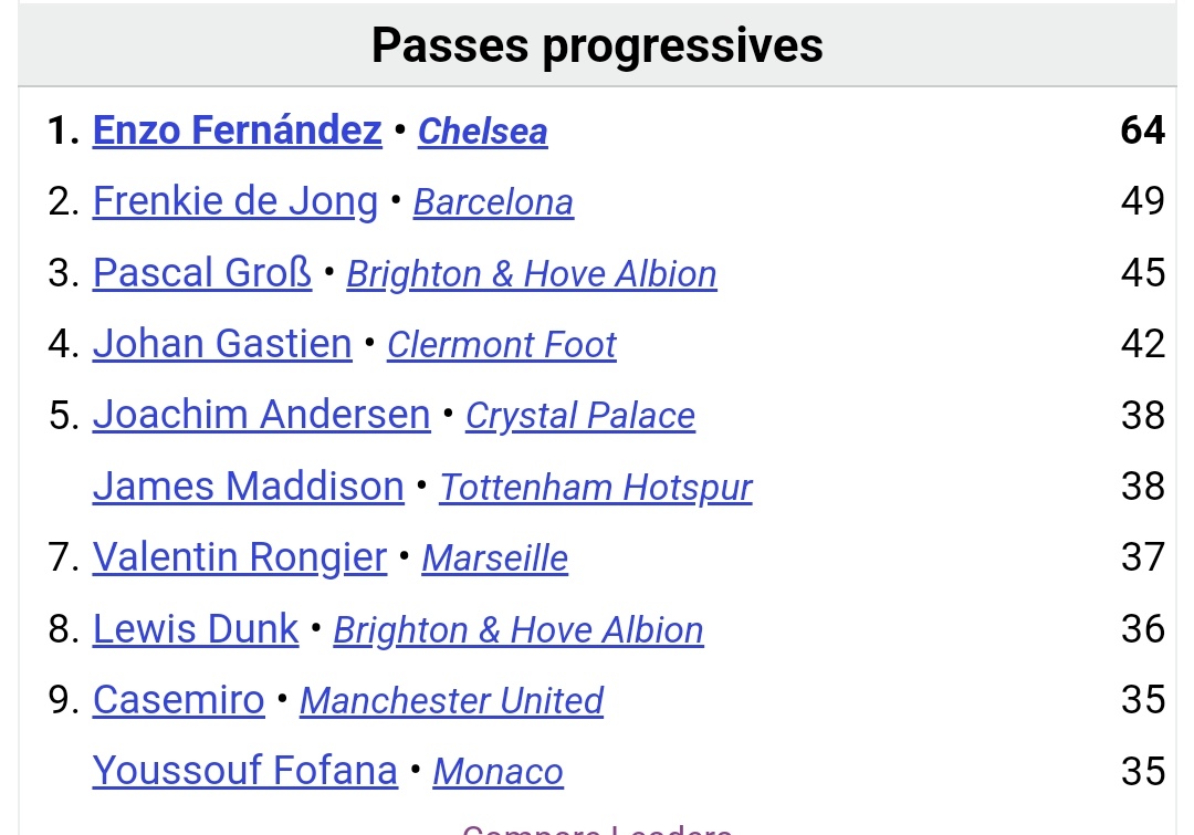 LePetitOM's tweet photo. 🔵⚪ | Rongier progressiste ! 

👀 Valentin Rongier est le 7eme meilleur joueur des championnats du top 5 Européens en termes de passes progressives. 

➡️ Définition  : 

" Ce sont les passes réussies qui rapprochent le ballon de la ligne de but adverse d’au moins 9 mètres par rapport à l’endroit le plus éloigné où le ballon se trouvait lors des six dernières passes, ou bien toute passe réussie dans la surface de réparation. 

Ne concerne pas les passes effectuées depuis la zone de défense (40 % du terrain à partir du but). "

🎯 On peut donc définir cette stat comme celle qui mesure l'implication du joueur dans la progression du jeu sur le terrain. Mais aussi sa capacité à être précis dans ses passes à l'approche des 16,50 mètres. 

Pour info, cette donnée met souvent en valeur, les joueurs de l'ombre qui sont efficients pour leur équipe dans la remontée du ballon mais pour qui l'apport est moins perceptible à l'oeil nu. 

Alors, pas si latéral notre Capi ! 😏

Allez l'OM ! 🔵⚪

#TeamOM | #MercatOM