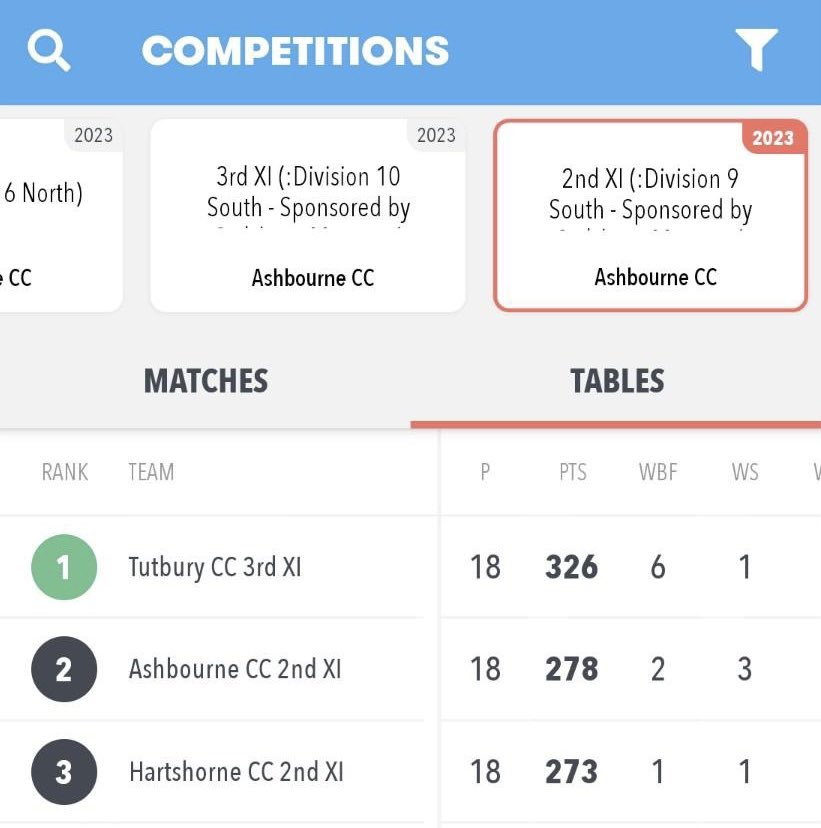 It looks like we have had some amazing good fortune: Hartshorne have been issued with penalty points, so the Second XI sneak into the 2nd place promotion spot! They are going up!! 😃🏏🍀