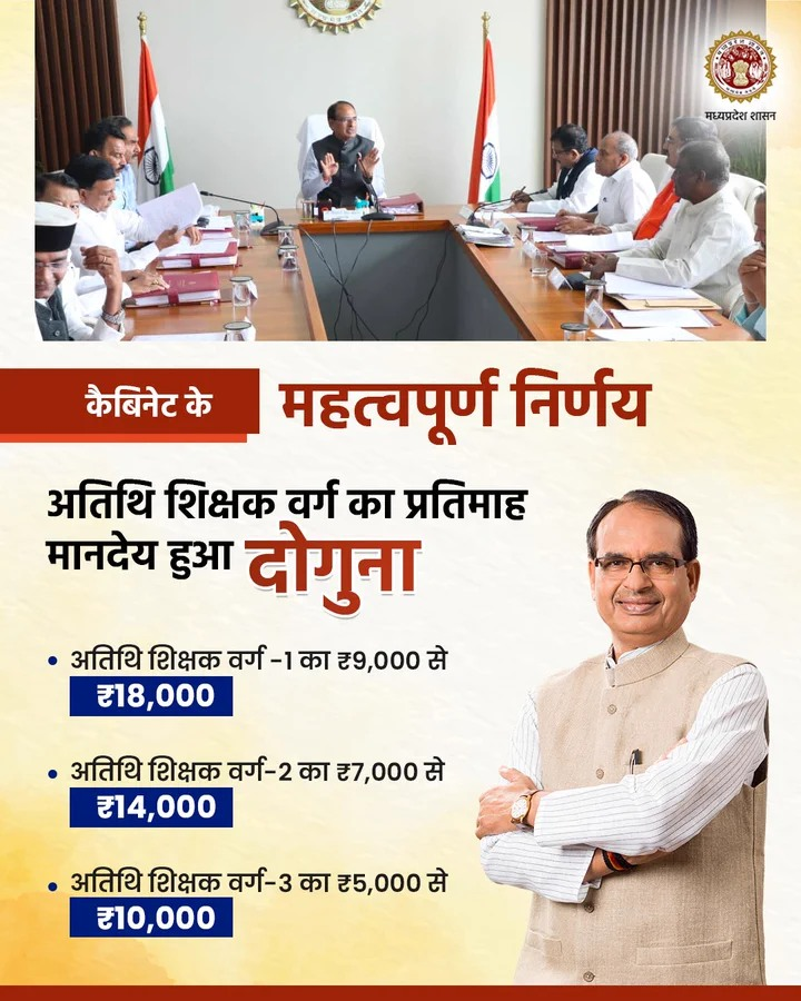 कैबिनेट के महत्वपूर्ण निर्णय  

➡️अतिथि शिक्षक वर्ग का प्रतिमाह मानदेय हुआ दोगुना।  

#CabinetDecisionsMP
#JansamparkMP