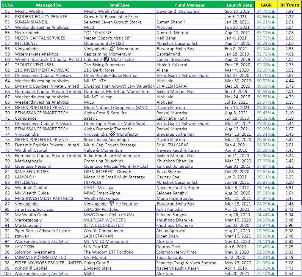 srianalytics's tweet photo. Performance/CAGR of #smallcases with history of more than 2 years (sorted on CAGR)
Note: Not a recommendation to Buy/Sell. Please validate this data with official site. Any errors are unintentional.
@niveshaay @OmniScience_IN @gulaqfintech @valuestocksapp @Greenportfolioc @divamsha @CapitalAurum @streetgains @LotusDewHQ @hershtolani @PiperSerica @anti_fragilist @ResearchWright @21ginvestments @ambareeshbaliga @nooreshtech @TejiMandiApp @VaibhavTM @CravingAlpha @MysticWealth11 @prudent_equity @WeekendInvestng @pvrpvr @viniyogindia @solomon_pinto @a_basumallick @lalitinvestor @ankitbagrawal @NeilBahal @capitalmind_in @risk1_reward2 @Flamebackcap @renaissance_adv @PawanParakh1 @pankaj_murarka @marketgoogly @Quantace_R @SanaSecurities @megauravgoel @MWGIndia @QuirkyLogic @manurishiguptha @SmartSyncServ @sanjitsinghpaul @alfaccurate @rajeshBkothari @ced_capital @sumitbsarda @SmartvaluesI @sagar_lele