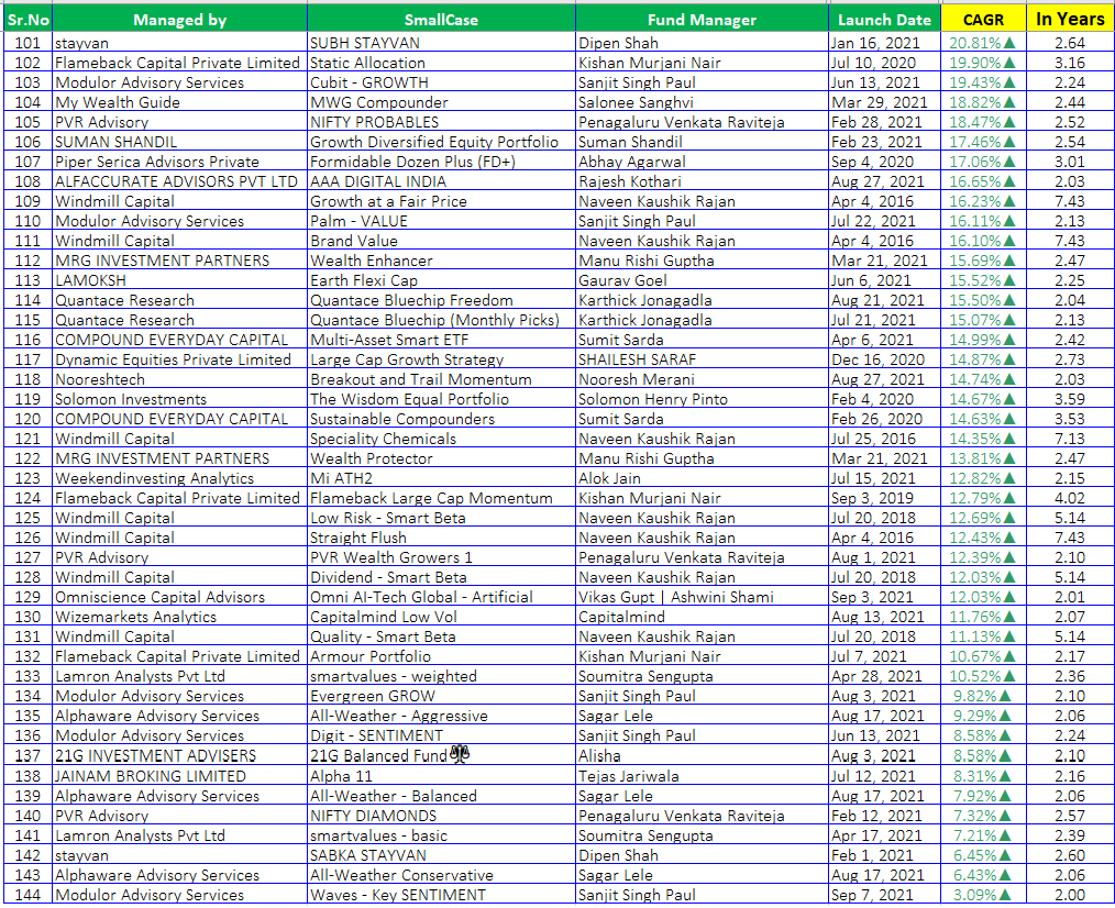 srianalytics's tweet photo. Performance/CAGR of #smallcases with history of more than 2 years (sorted on CAGR)
Note: Not a recommendation to Buy/Sell. Please validate this data with official site. Any errors are unintentional.
@niveshaay @OmniScience_IN @gulaqfintech @valuestocksapp @Greenportfolioc @divamsha @CapitalAurum @streetgains @LotusDewHQ @hershtolani @PiperSerica @anti_fragilist @ResearchWright @21ginvestments @ambareeshbaliga @nooreshtech @TejiMandiApp @VaibhavTM @CravingAlpha @MysticWealth11 @prudent_equity @WeekendInvestng @pvrpvr @viniyogindia @solomon_pinto @a_basumallick @lalitinvestor @ankitbagrawal @NeilBahal @capitalmind_in @risk1_reward2 @Flamebackcap @renaissance_adv @PawanParakh1 @pankaj_murarka @marketgoogly @Quantace_R @SanaSecurities @megauravgoel @MWGIndia @QuirkyLogic @manurishiguptha @SmartSyncServ @sanjitsinghpaul @alfaccurate @rajeshBkothari @ced_capital @sumitbsarda @SmartvaluesI @sagar_lele