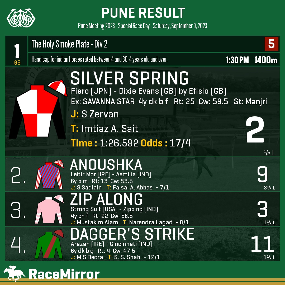 RaceMirror's tweet image. Pune: Race 1

1️⃣ SILVER SPRING

J: S Zervan
T: Imtiaz A. Sait
.
2️⃣ Anoushka
3️⃣ Zip Along
4️⃣ Dagger&apos;s Strike
.
.
#SilverSpring #SZervan #ImtiazASait #Pune #HorseRacing #PuneRaces #RWITC #IndianRacing #Poona #PuneRacecourse #RaceMirror #フィエロ