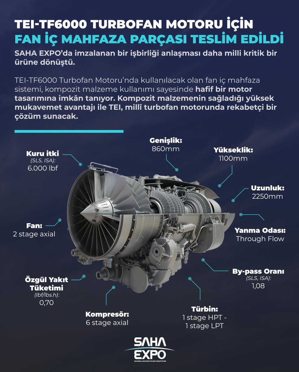 🙌 SAHA EXPO’da TEI ile @sabanciu arasında imzalanan bir işbirliği anlaşması daha milli kritik bir ürüne dönüştü. Türkiye’nin ilk millî turbofan motorunda parça teslimatı gerçekleşti. 🔺 Kuru itki: 6.000 lbf 🔺 Kompresör: 6 stage axial 🔺 Fan: 2 stage axial @TEI_TUSAS