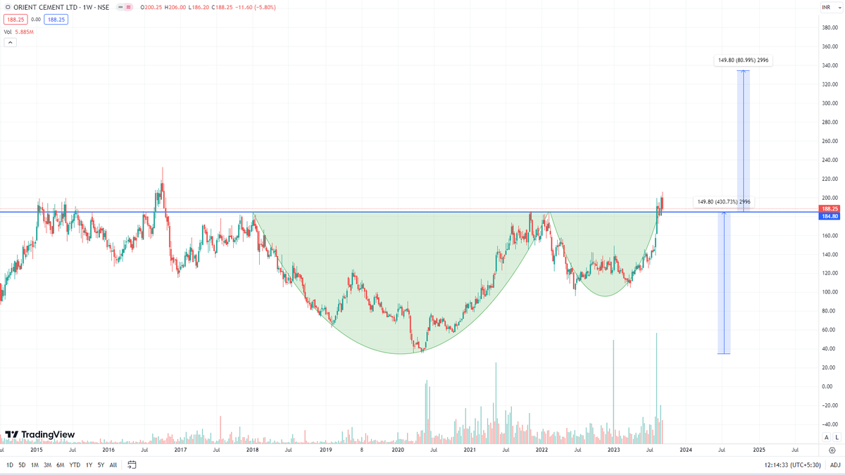 Akshay_Sharma4's tweet photo. #ORIENT_CEMENT
✨CUP &amp; HANDLE BREAKOUT AND RETEST DONE
✨CMP-188(BUYING RANGE 150-190)
✨TARGET-230-335
✨SL- 125 WCB
@kuttrapali26 @jitu_stock @nakulvibhor @Rishikesh_ADX https://t.co/tWRgSJadja