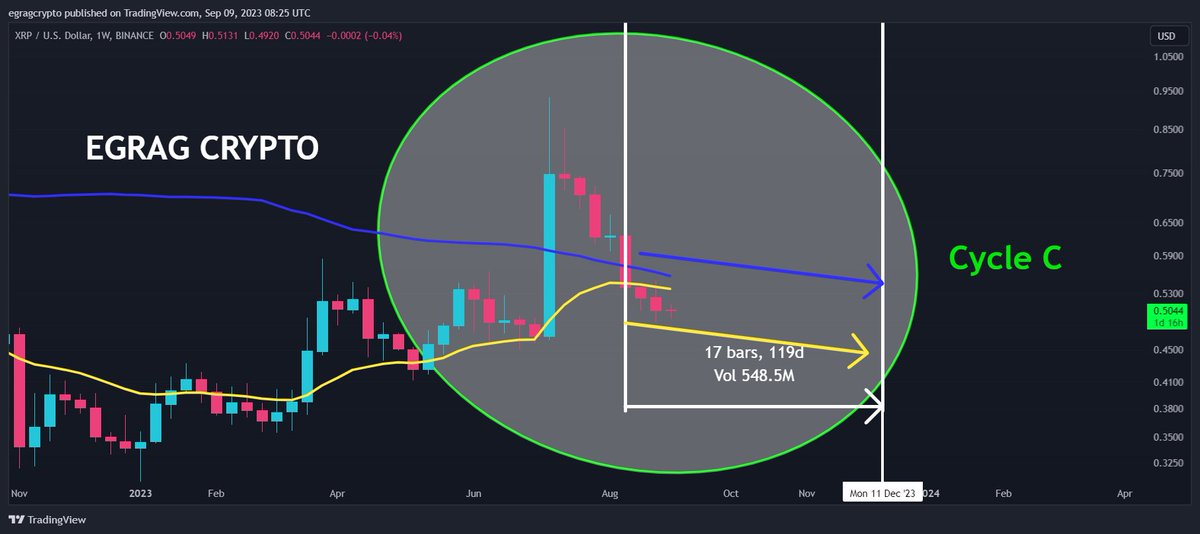 #XRP Optimal Bullish Setups: Avoid the Bullish Cross 

Hold your horses before diving into negativity! Many #XRP Technical Analysts, including myself, have drawn parallels between the current cycle and the 2017-2018 #BullRun. However, time has a way of revealing more about the