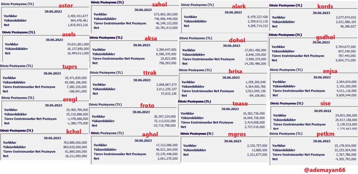 ademayan66's tweet photo. 20 Hissenin Döviz Pozisyonları 
(6 aylık bilançolara göre)
bu da masamızın bir köşesinde bulunsun.
Mutlaka lazım olur.
#asels #alark #kords #sahol #kchol #aksa #enjsa #eregl #gsdhol #aghol #sise #enjsa #petkm #aksa #froto #toaso #brısa https://t.co/qb6AesR9Td