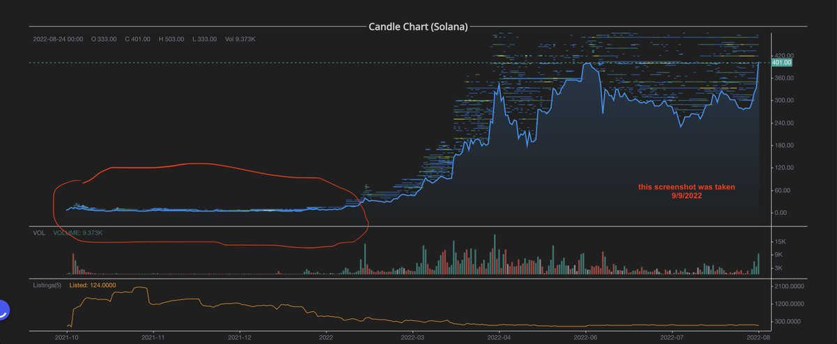 frankdegods's tweet image. This current period reminds me most of the first 5 months of DeGods.

To be clear, I'm not talking about the price. The world is very different now than it was in 2021. This isn't a bull post.

It's the sentiment. For the first time since 2021, it feels like even some of the most…