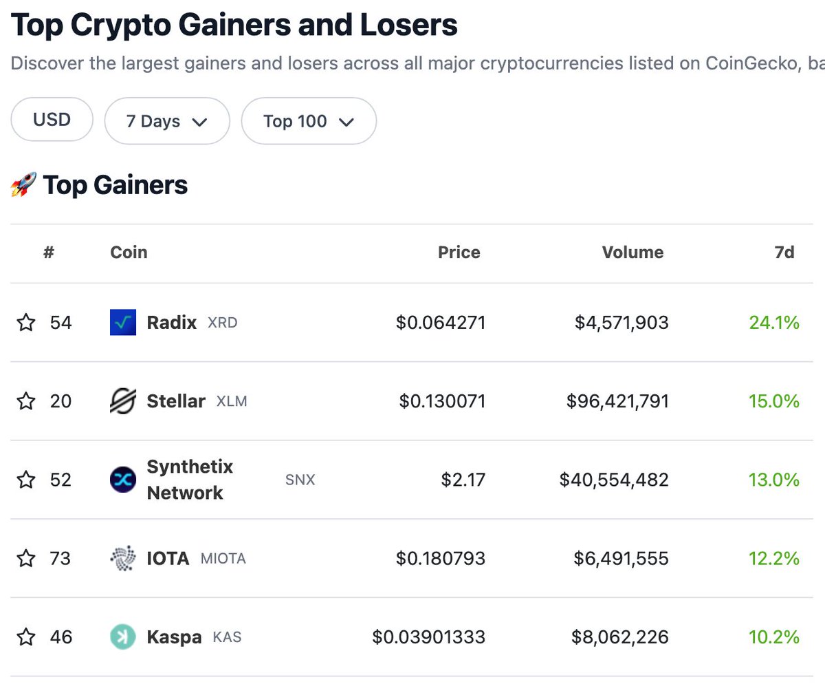 "I like the view" - 7 days top gainer now too 🔥