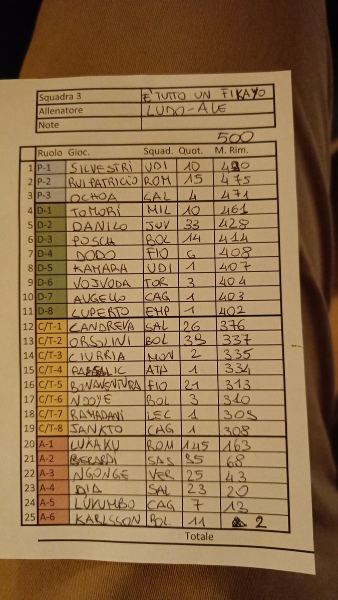 LulloFioru22's tweet image. Asta fatta ieri notte, 500 crediti, modificatore difesa, siamo in 8 squadre.
Cosa ne pensate? A me piace molto, non so se sono troppo ottimista.
#Fantacalcio #consiglifantacalcio #LegheFC