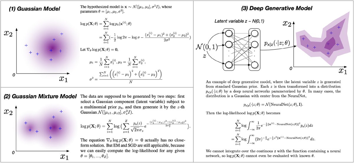 KeAi__AI's tweet image. The road from MLE to EM to VAE: A brief tutorial. Click the link below to read this free, open access article from AI Open: #Generative_model #Variational_AutoEncoder sciencedirect.com/science/articl…
