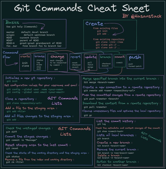 gaush33's tweet image. 🚀 Essential Git Commands at Your Fingertips!🔍
Have been searching it for a while now. This screenshot is your Git cheat sheet! 💡🌟No more searching – all the important commands right here. Let's Git started!
#GitCommands #EasyTech #100DaysOfCode 🚀📚
credits: @hasanstack