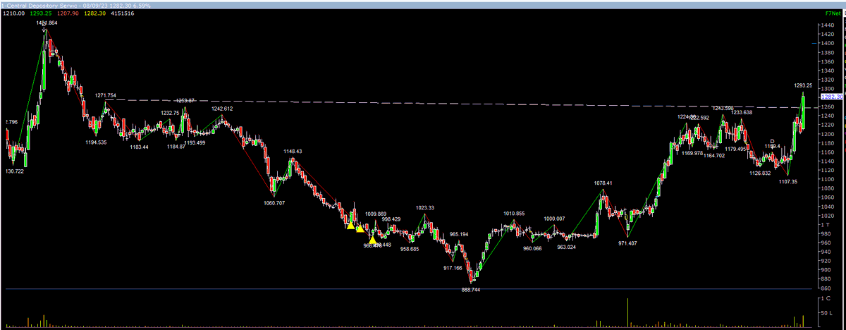 Value_Ethics's tweet photo. #cdsl 1280
~Trendline Breakout with Good Volumes
~ After Furious move in #BSE, Time for CDSL to follow
~ #Bull Market
KEEP ON RADAR
#stocks #trading #investing #StockMarket https://t.co/JES3ZVF8Wm