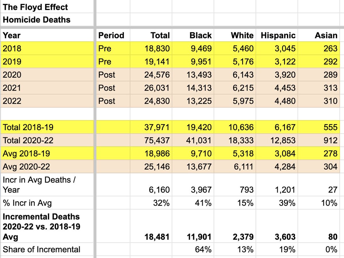 Steve_Sailer's tweet photo. Q. How many more died during the BLM Depolicing Years of 2020-2022 due to increased homicides and traffic fatalities than if death rates had stayed the same as in 2018-19?
A. Approaching 35,000, with half of the incremental deaths black:
https://t.co/WLSIpjjvgv
Here's homicide: https://t.co/zy8ADZfln1