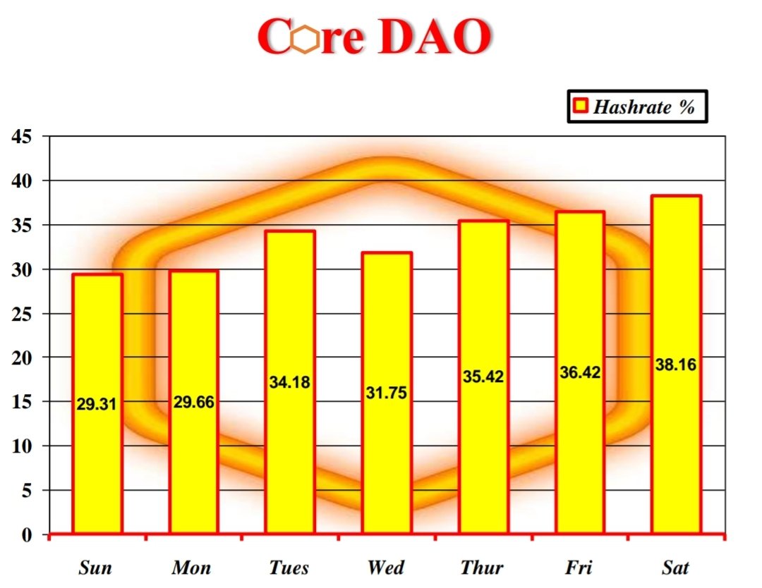 elbernard_gold's tweet photo. This week's hashrate on #Core ranged between 29% and 38%
#BitcoinPowered⚡️// @Coredao_Org

#HappyWeekend #RoadTo100🛣💯 https://t.co/4tUQm3al9s