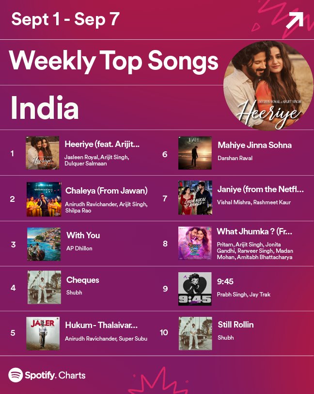 chillbro_023348's tweet photo. No 02 #Hukum From #Jailer 
No 05 #Chelaya From #Jawan
@spotifyindia

Next #NaaReady From #Leo

World Wide Celebrate My Thalaivan Rockstar #Anirudh Songs 🥵🔥🔥

@anirudhofficial #Devara #Thalaivar170 #LeoSecondSingle 🔜🔥 https://t.co/QzNVhO6toc