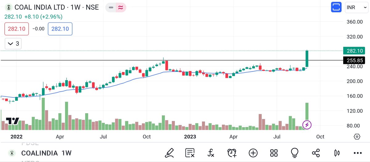 SAURABH40871568's tweet photo. Breakout with volume.
#stockstudy
#marketstudy
#marketlearning
#breakoutchart
#BreakoutStock
#nifty50
#NiftyFifty https://t.co/FE2mBR6xDT