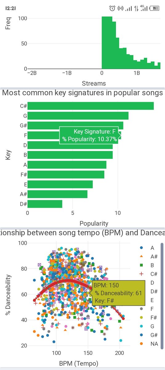 Last night I came across this interesting dataset on kaggle about Spotify songs and decided to explore my rusty #rstats #dataviz skills with a simple #shinyapp. 

Feel free to interact with the app here
smartpath.shinyapps.io/SpotifySongsAn…