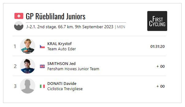 Same 1-2 as yesterday but other way around, Krystof Kral wins the second (2A) stage of GP Rüebliland Juniors! #GPRuebliland

firstcycling.com/race.php?r=973…

Action continues 15.55 local time with the stage 3 (2B)