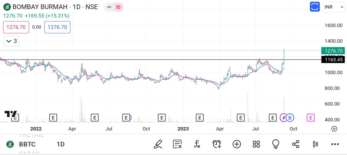 Breakout with volume.
#stockstudy
#marketstudy 
#marketlearning 
#breakoutchart 
#BreakoutStock 
#nifty50 
#NiftyFifty