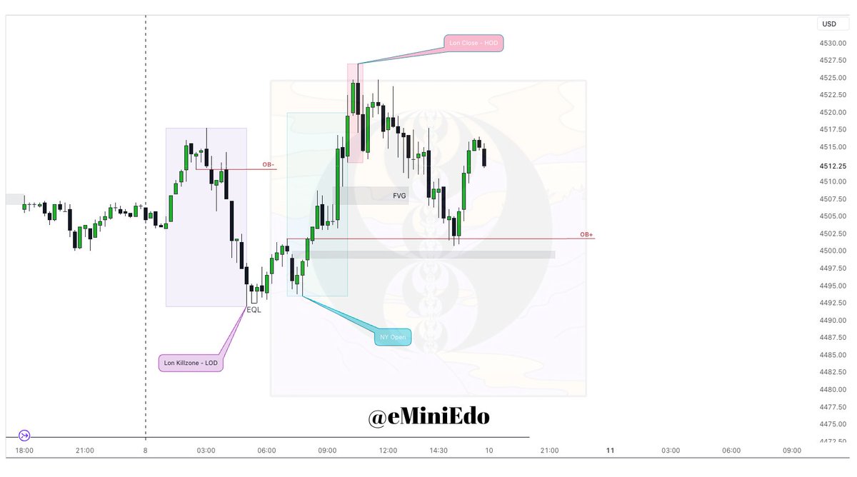eMiniEdo's tweet photo. Friday 8 September $ES chart breakdown
5min &amp; 15min charts
-Lon killzone forms LOD
-NYO sweeps Lon high
-Lon close forms HOD https://t.co/ZxwZJanuJl